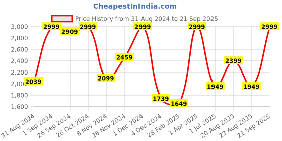 myntra.com Signature Green & White Ethnic Motifs Cotton 210 TC King Bedsheet With 2 Pillow Covers signature Price History Graph from 31 Aug 2024 to 21 Sep 2025