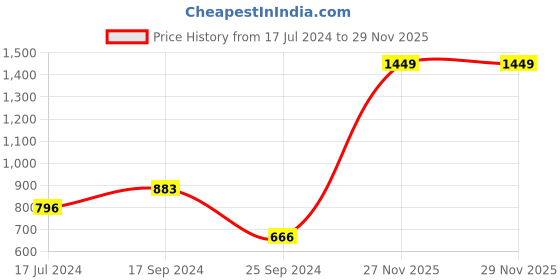 myntra.com Signature Green & White Floral 144 TC Microfiber Queen Bedsheet with 2 Pillow Covers signature Price History Graph from 17 Jul 2024 to 28 Nov 2025