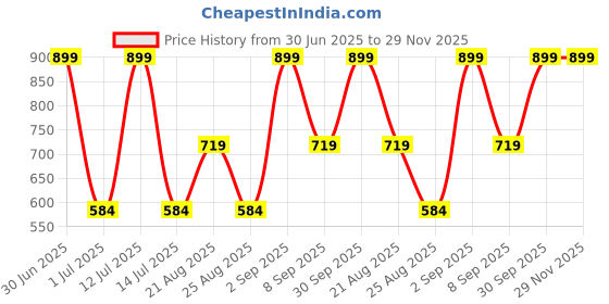 myntra.com Signature Green Cotton 300 GSM Bath Towel signature Price History Graph from 30 Jun 2025 to 29 Nov 2025