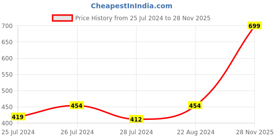 myntra.com Signature Green Cotton 380 GSM Bath Towel signature Price History Graph from 25 Jul 2024 to 28 Nov 2025