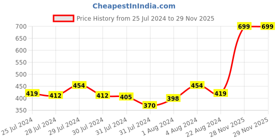 myntra.com Signature Green Cotton 380 GSM Bath Towel signature Price History Graph from 25 Jul 2024 to 28 Nov 2025