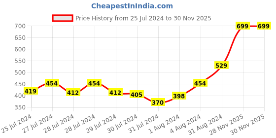 myntra.com Signature Green Cotton 380 GSM Bath Towel signature Price History Graph from 25 Jul 2024 to 29 Nov 2025