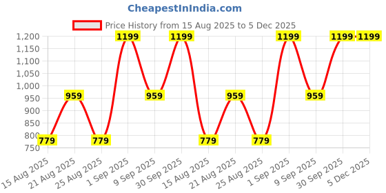 myntra.com Signature Green Cotton 380 GSM Bath Towel signature Price History Graph from 15 Aug 2025 to 5 Dec 2025