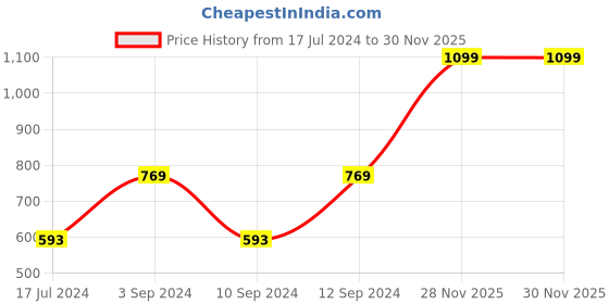 myntra.com Signature Green Cotton Bath Towel signature Price History Graph from 17 Jul 2024 to 28 Nov 2025