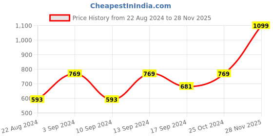 myntra.com Signature Green Cotton Bath Towel signature Price History Graph from 22 Aug 2024 to 28 Nov 2025