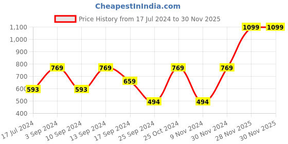 myntra.com Signature Green Cotton Bath Towel signature Price History Graph from 17 Jul 2024 to 28 Nov 2025