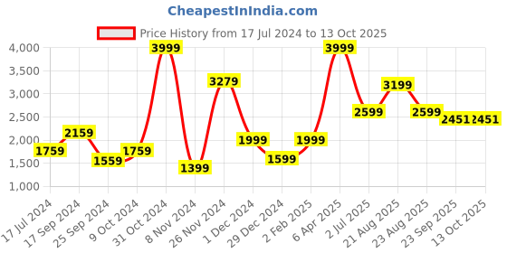 myntra.com Signature Green Floral 300 TC King Bedsheet with 2 Pillow Covers signature Price History Graph from 17 Jul 2024 to 13 Oct 2025