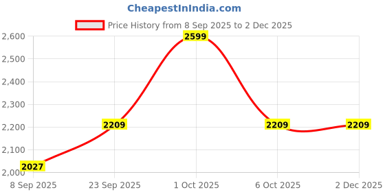 myntra.com Signature Green Heavy Winter 380 GSM Double Bed Blanket signature Price History Graph from 8 Sep 2025 to 2 Dec 2025