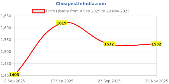 myntra.com Signature Green Heavy Winter 380 GSM Single Bed Blanket signature Price History Graph from 8 Sep 2025 to 29 Nov 2025
