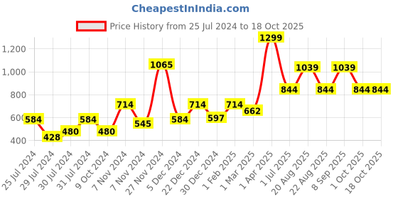myntra.com Signature Grey 1 Other 354 GSM Bath Towel signature Price History Graph from 25 Jul 2024 to 18 Oct 2025