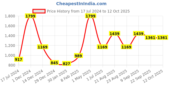 myntra.com Signature Grey 400 GSM Cotton Bath Towel signature Price History Graph from 17 Jul 2024 to 12 Oct 2025