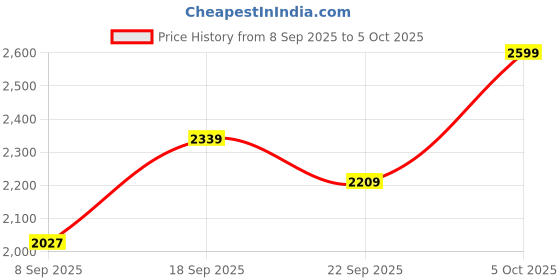 myntra.com Signature Grey & Black Winter 380 GSM Double Bed Blanket signature Price History Graph from 8 Sep 2025 to 5 Oct 2025