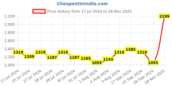 myntra.com Signature Grey & Brown Floral 160 TC King Bedsheet with 2 Pillow Covers signature Price History Graph from 17 Jul 2024 to 28 Nov 2025