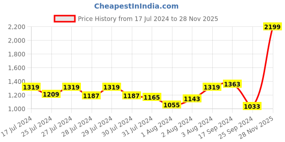 myntra.com Signature Grey & Brown Floral 160 TC King Bedsheet with 2 Pillow Covers signature Price History Graph from 17 Jul 2024 to 28 Nov 2025