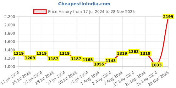 myntra.com Signature Grey & Green Floral 160 TC King Bedsheet with 2 Pillow Covers signature Price History Graph from 17 Jul 2024 to 28 Nov 2025