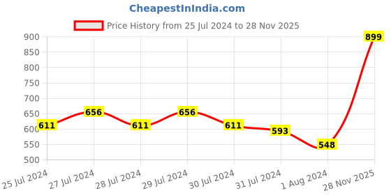 myntra.com Signature Grey & Off White Ethnic Motifs 144 TC Single Bedsheet with 1 Pillow Covers signature Price History Graph from 25 Jul 2024 to 28 Nov 2025