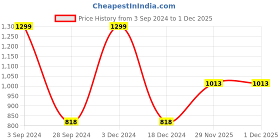 myntra.com Signature Grey & Red Floral Mild Winter 350 GSM Single Bed Blanket signature Price History Graph from 3 Sep 2024 to 1 Dec 2025