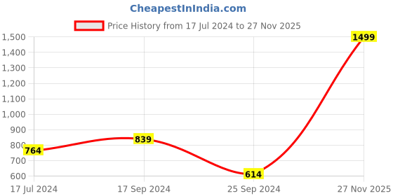 myntra.com Signature Grey & White Floral 144 TC Queen Bedsheet with 2 Pillow Covers signature Price History Graph from 17 Jul 2024 to 27 Nov 2025