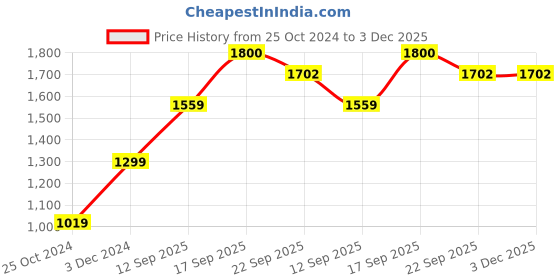 myntra.com Signature Grey & White Floral Microfiber AC Room 350 GSM Double Bed Comforter signature Price History Graph from 25 Oct 2024 to 3 Dec 2025