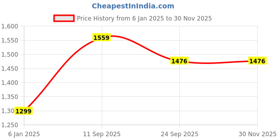 myntra.com Signature Grey & White Floral Microfiber AC Room Double Bed Comforter signature Price History Graph from 6 Jan 2025 to 28 Nov 2025