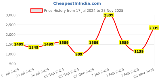 myntra.com Signature Grey & White Striped Microfiber AC Room 350 GSM Double Bed Blanket signature Price History Graph from 17 Jul 2024 to 28 Nov 2025