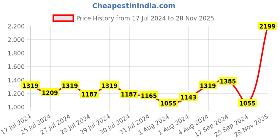 myntra.com Signature Grey & Yellow Floral 160 TC King Bedsheet with 2 Pillow Covers signature Price History Graph from 17 Jul 2024 to 28 Nov 2025