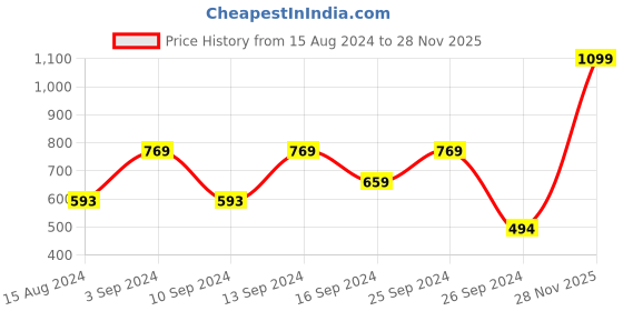 myntra.com Signature Grey Cotton Bath Towel signature Price History Graph from 15 Aug 2024 to 28 Nov 2025