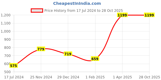 myntra.com Signature Grey Cotton Bath Towels signature Price History Graph from 17 Jul 2024 to 27 Oct 2025