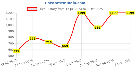 myntra.com Signature Grey Cotton Bath Towels signature Price History Graph from 17 Jul 2024 to 8 Oct 2025