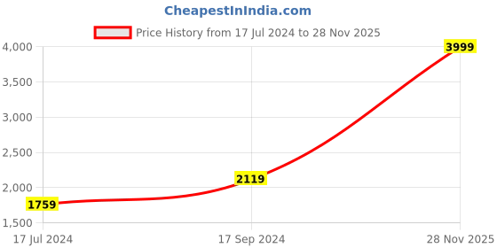 myntra.com Signature Grey Floral 300 TC King Bedsheet with 2 Pillow Covers signature Price History Graph from 17 Jul 2024 to 28 Nov 2025