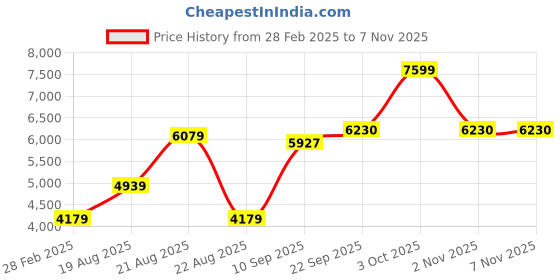myntra.com Signature Grey Heavy Winter 550 GSM Double Bed Blanket signature Price History Graph from 28 Feb 2025 to 6 Nov 2025