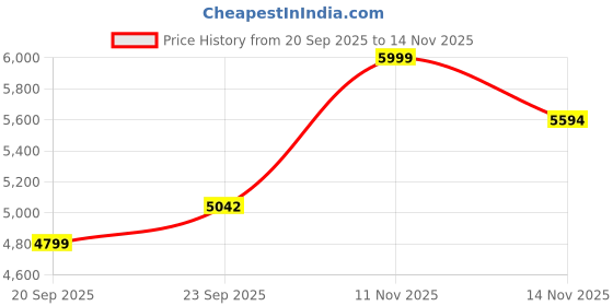 myntra.com Signature Grey Heavy Winter Double Bed Blanket signature Price History Graph from 20 Sep 2025 to 14 Nov 2025