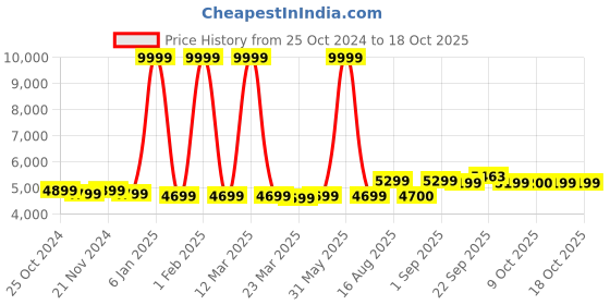 myntra.com Signature Grey Melange & Cream-Coloured Mink Heavy Winter Double Bed Blanket signature Price History Graph from 25 Oct 2024 to 18 Oct 2025