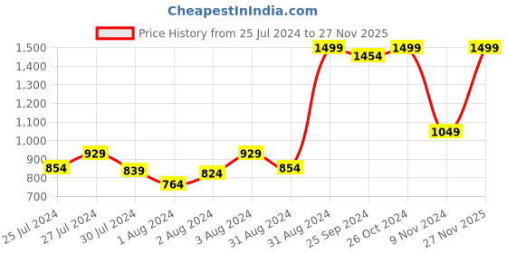 myntra.com Signature Grey Melange & White Ethnic Motifs 150 TC Queen Bedsheet With 2 Pillow Covers signature Price History Graph from 25 Jul 2024 to 27 Nov 2025
