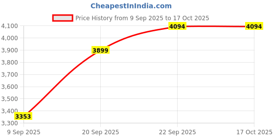 myntra.com Signature Grey Mild Winter 380 GSM Double Bed Blanket signature Price History Graph from 9 Sep 2025 to 17 Oct 2025