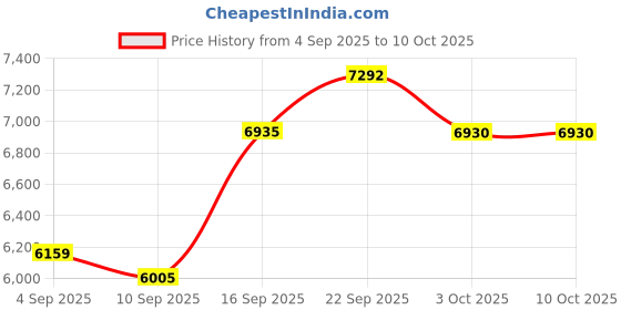 myntra.com Signature Grey Mild Winter Polyester 380 GSM Blanket signature Price History Graph from 4 Sep 2025 to 10 Oct 2025