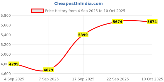 myntra.com Signature Heavy Winter Double Bed Blanket signature Price History Graph from 4 Sep 2025 to 9 Oct 2025