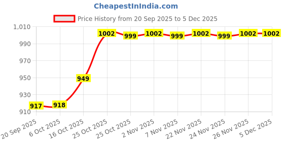 myntra.com Signature Lavender 300 GSM Microfiber AC Room Single Bed Dohar signature Price History Graph from 20 Sep 2025 to 5 Dec 2025