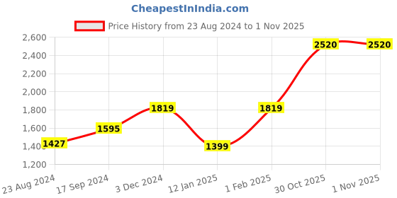 myntra.com Signature Lavender & White 2 Pc Floral Microfiber AC Room 350 GSM Single Bed Comforter signature Price History Graph from 23 Aug 2024 to 1 Nov 2025