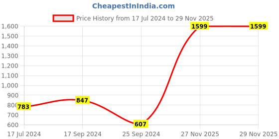 myntra.com Signature Lavender & White Floral Microfiber 140 TC King Bedsheet with 2 Pillow Covers signature Price History Graph from 17 Jul 2024 to 29 Nov 2025