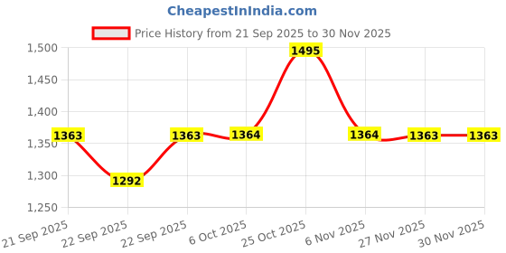 myntra.com Signature Lavender & White Floral Microfiber Mild Winter 600 GSM Single Bed Comforter signature Price History Graph from 21 Sep 2025 to 29 Nov 2025