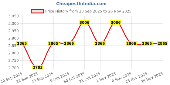 myntra.com Signature Lavender & White Floral Polycotton 4 Piece Double King Superfine Bedding Set signature Price History Graph from 20 Sep 2025 to 25 Nov 2025