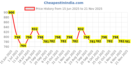 myntra.com Signature Lilly Peach & Off White Printed Cotton 120 TC King Bedsheet Set 1.83 cm x 2.23m signature Price History Graph from 15 Jun 2025 to 20 Nov 2025