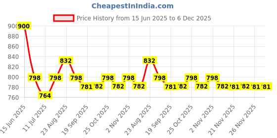 myntra.com Signature Lilly Pink & Yellow Printed Cotton 120 TC King Bedsheet Set 1.83 cm x 2.23m signature Price History Graph from 15 Jun 2025 to 5 Dec 2025