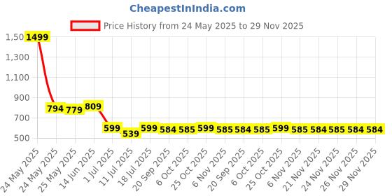 myntra.com Signature Lilly Teal & Off White Abstract Cotton 120 TC King Bedsheet Set-2.25 mx2.45 m signature Price History Graph from 24 May 2025 to 28 Nov 2025