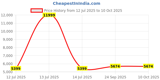 myntra.com Signature Lime Green & White Ethnic Motifs Mink Heavy Winter Double Bed Blanket signature Price History Graph from 12 Jul 2025 to 10 Oct 2025