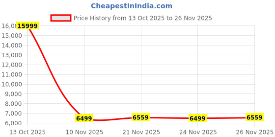 myntra.com Signature Lime Green Heavy Winter Faux Rabbit Fur Double Quilt Blanket signature Price History Graph from 13 Oct 2025 to 26 Nov 2025