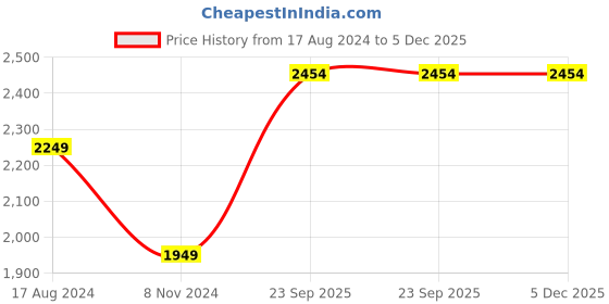 myntra.com Signature Maroon & Beige Floral Heavy Winter 350 GSM Single Bed Blanket signature Price History Graph from 17 Aug 2024 to 5 Dec 2025
