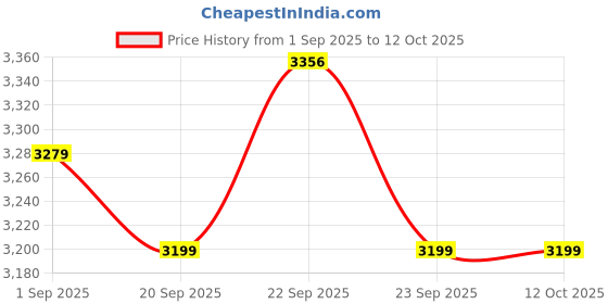 myntra.com Signature Maroon & Rose Mink Mild Winter Single Bed Blanket signature Price History Graph from 1 Sep 2025 to 12 Oct 2025