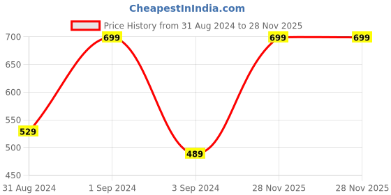 myntra.com Signature Maroon Cotton 380 GSM Bath Towel signature Price History Graph from 31 Aug 2024 to 28 Nov 2025
